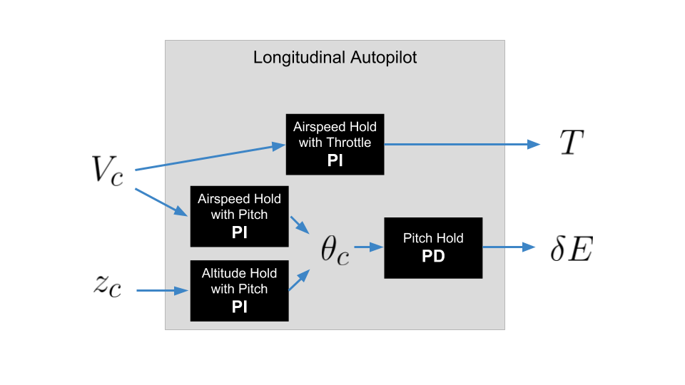 Longitudinal Control Loops